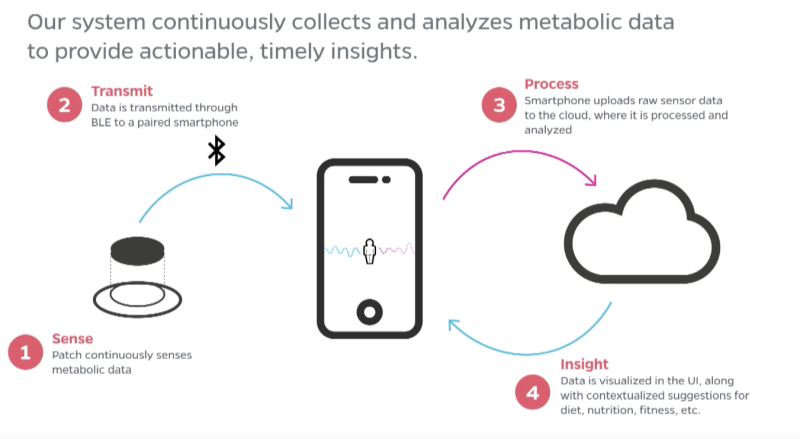 A slide from the Sano presentation explaining the device. Image Courtesy Hyper Wellbeing.